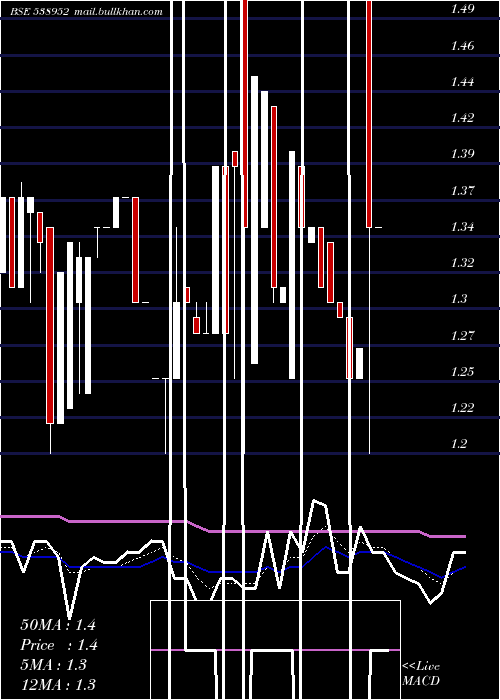  Daily chart Alfl