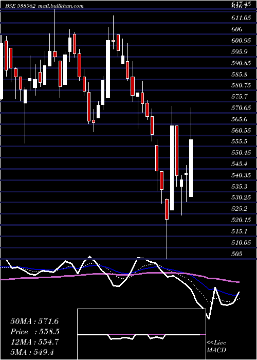  Daily chart Mindacorp