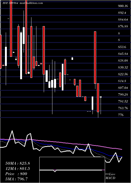  Daily chart Mercurylab