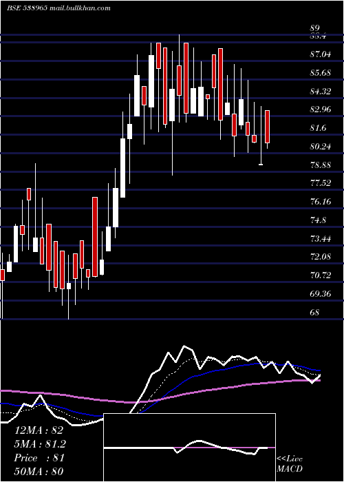 Daily chart Concord