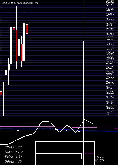  monthly chart Concord