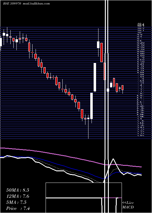  Daily chart Manvijay