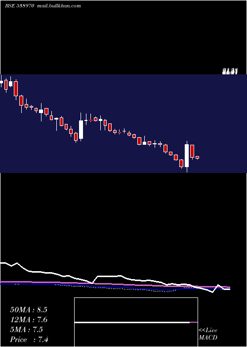  weekly chart Manvijay