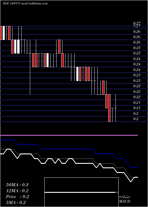  Daily chart Shreesec