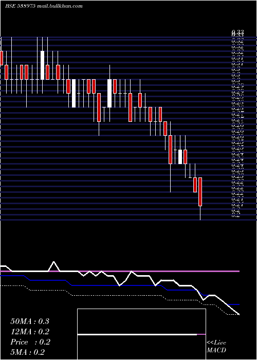  weekly chart Shreesec