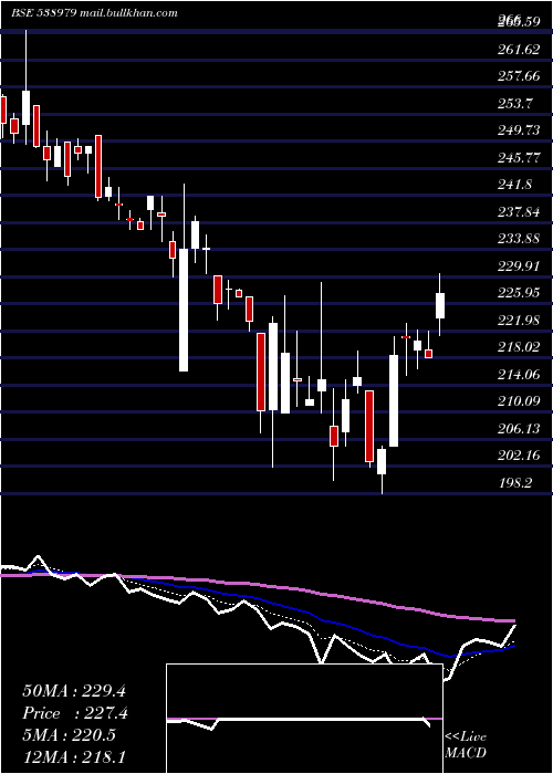  Daily chart GrnlamInd