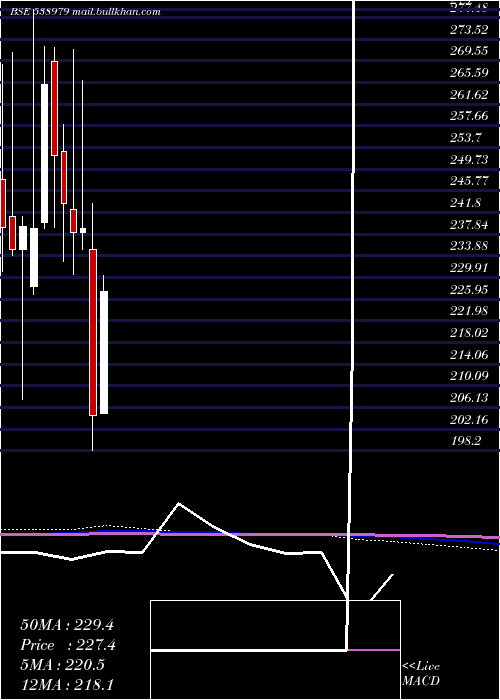  monthly chart GrnlamInd