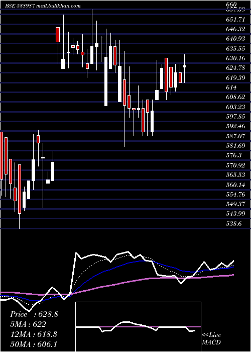  Daily chart Talbroseng