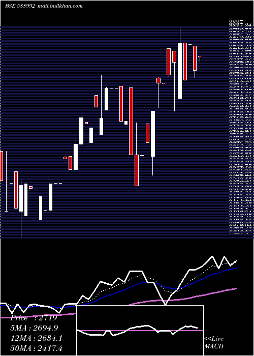  Daily chart Sapl
