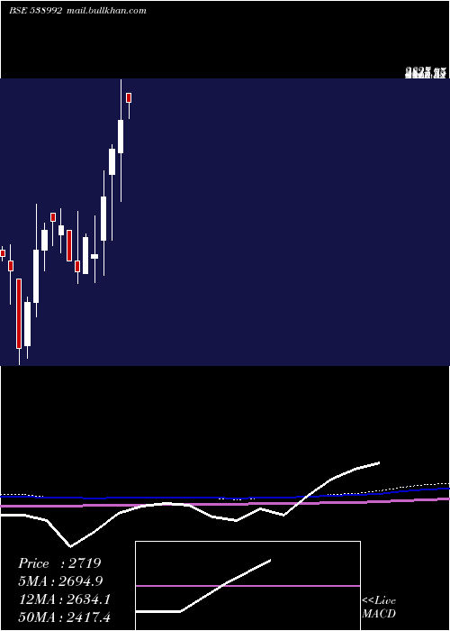  monthly chart Sapl