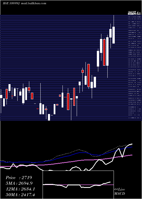  weekly chart Sapl