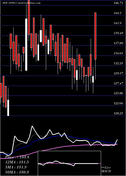  Daily chart Chenferro