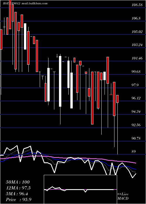  Daily chart Megrisoft