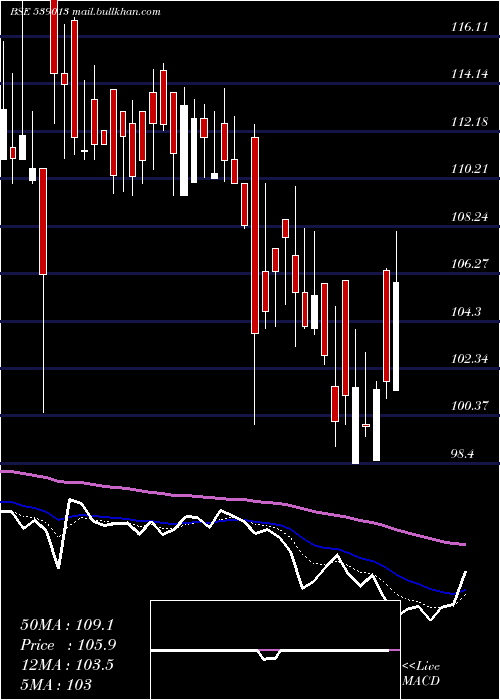  Daily chart Gitarenew