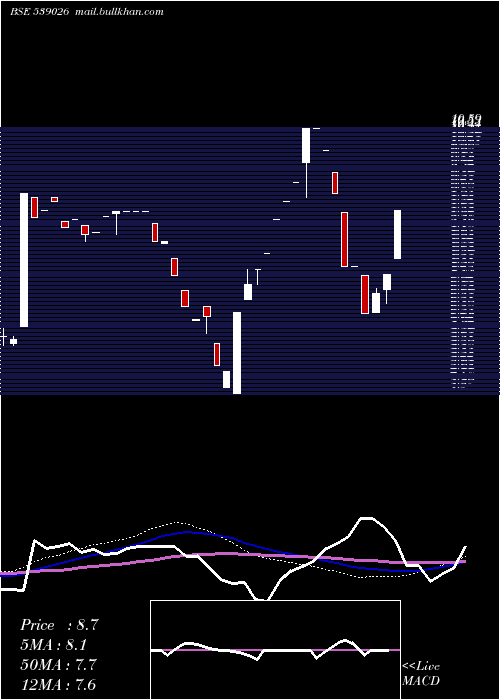  weekly chart Sspnfin