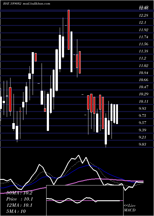  Daily chart Fraser
