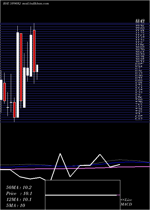  monthly chart Fraser
