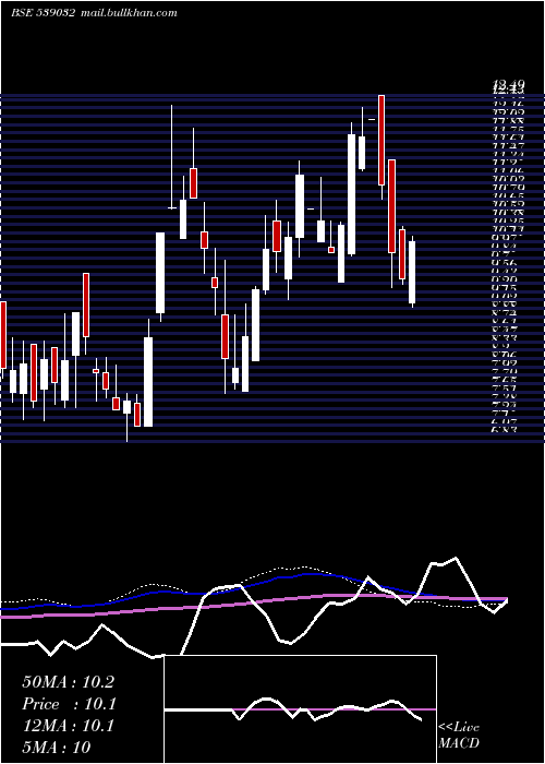  weekly chart Fraser