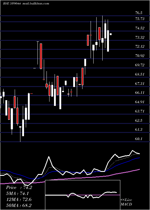  Daily chart Manaksteltd