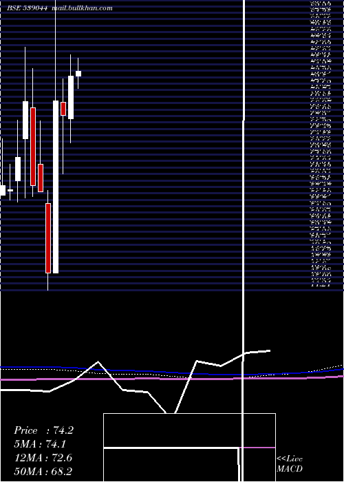  monthly chart Manaksteltd