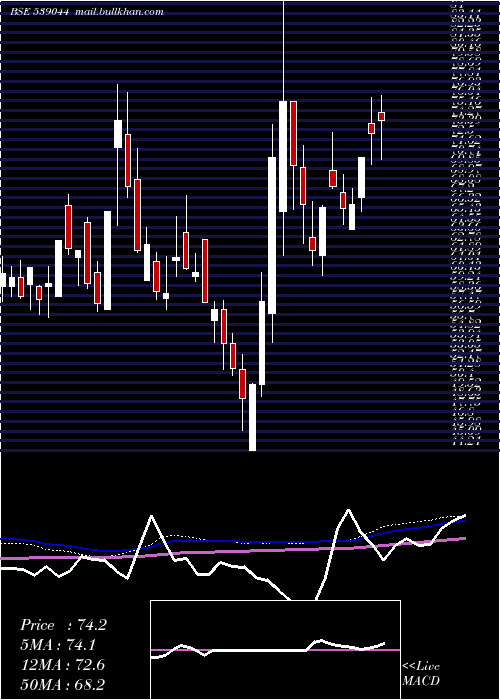  weekly chart Manaksteltd