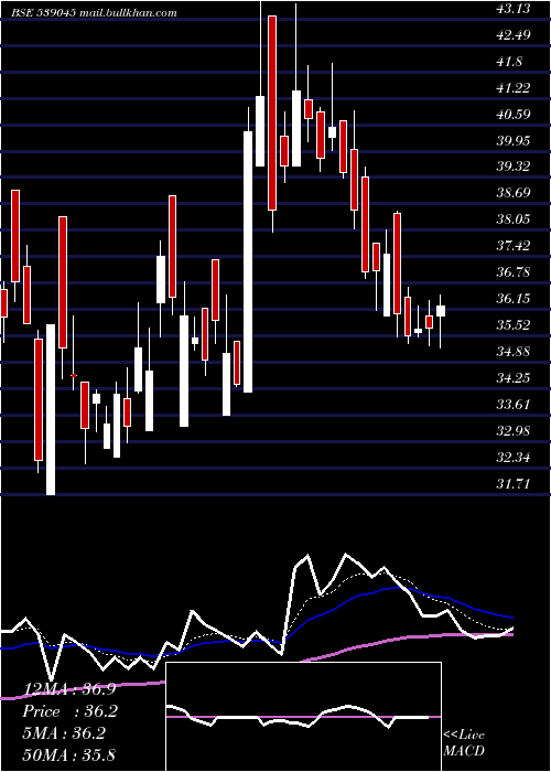  Daily chart Mnkalcoltd