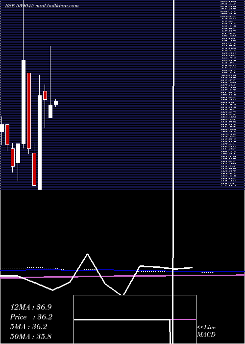  monthly chart Mnkalcoltd