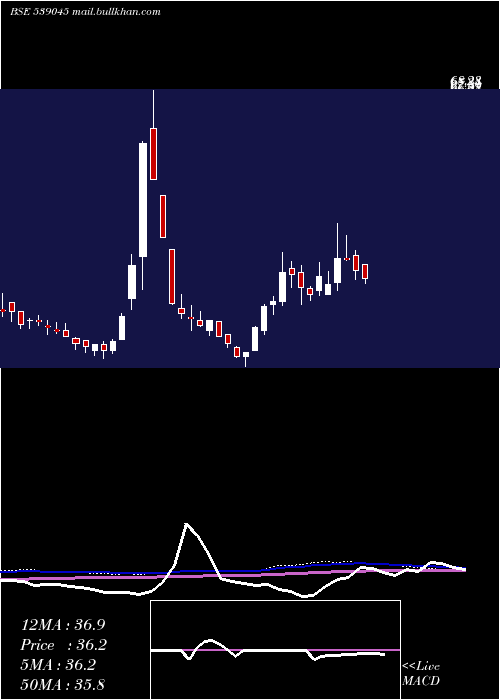  weekly chart Mnkalcoltd