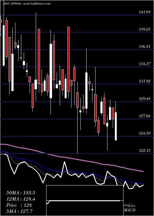  Daily chart Mnkcmiltd