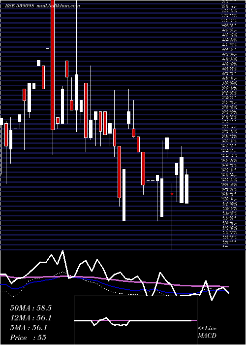  weekly chart Filtra