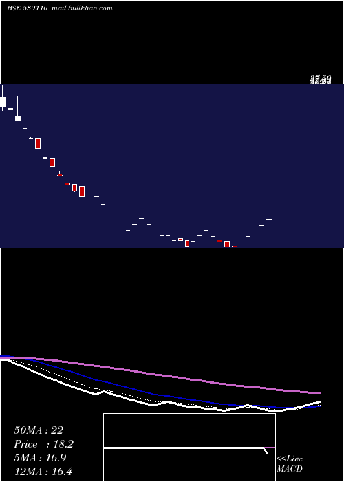  Daily chart Northlink