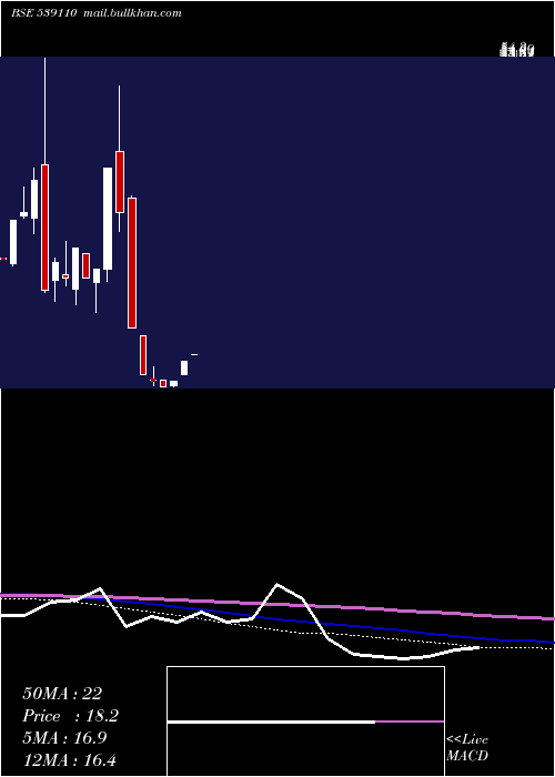  monthly chart Northlink