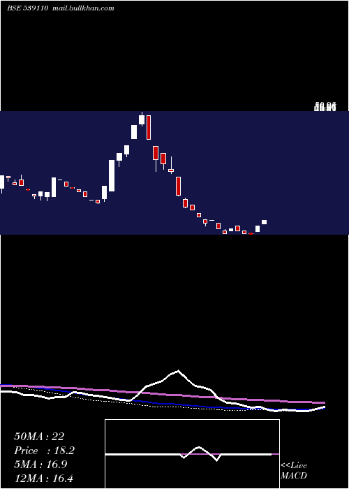  weekly chart Northlink