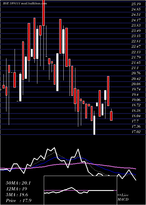  Daily chart Sheshainds