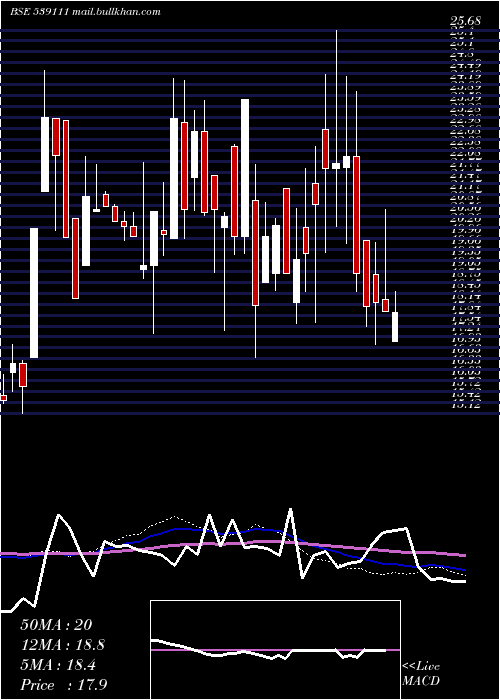  weekly chart Sheshainds