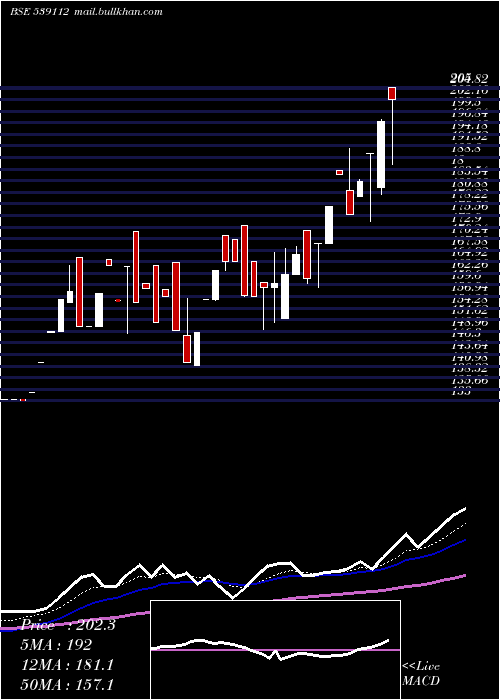  Daily chart Sab
