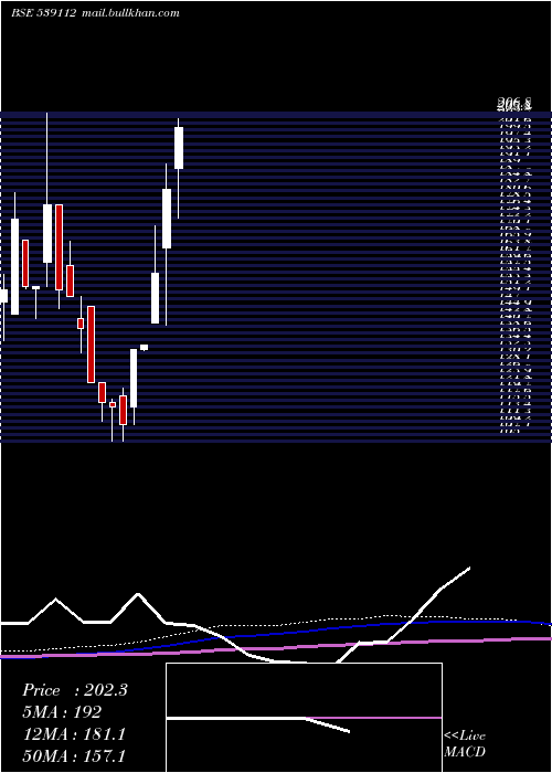  monthly chart Sab