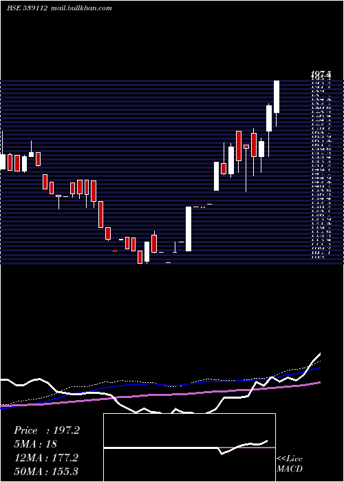  weekly chart Sab