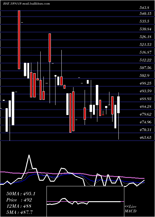  Daily chart Pml