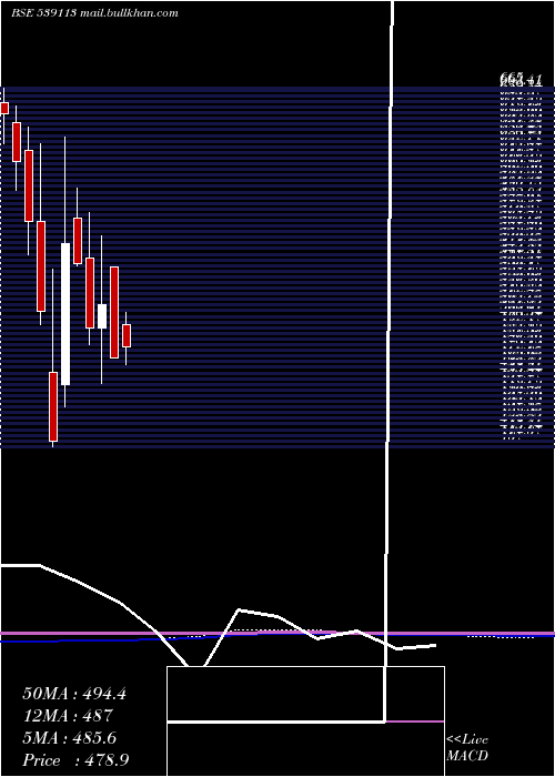  monthly chart Pml