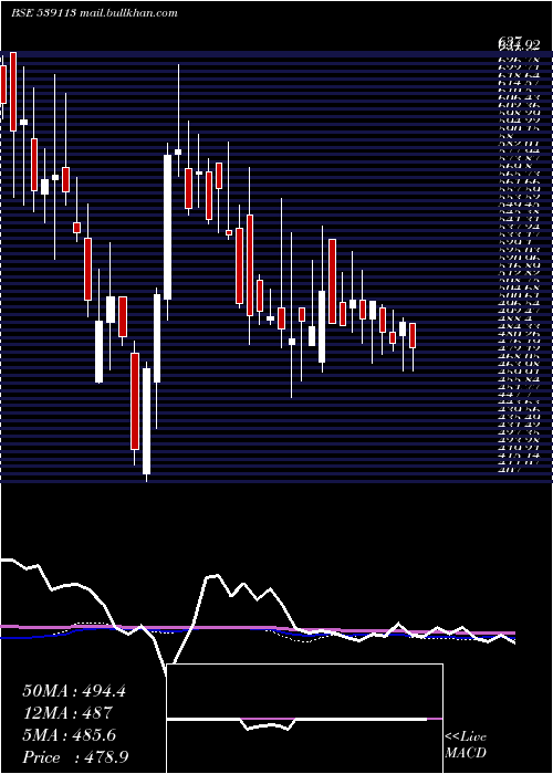  weekly chart Pml