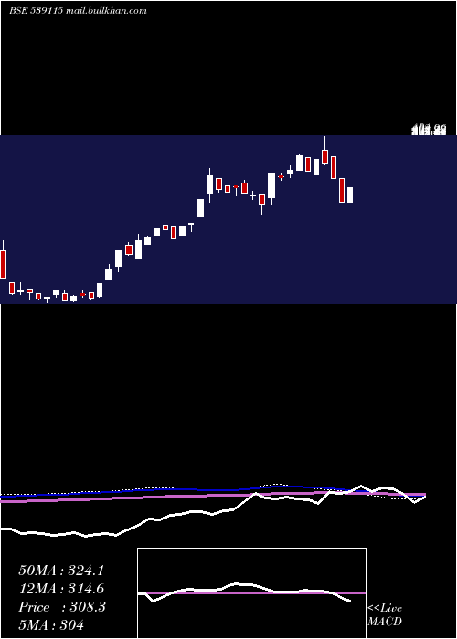  weekly chart AlanScott