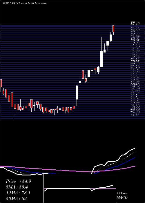  Daily chart Sujala