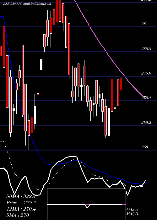  Daily chart Vrllog