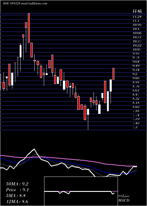  Daily chart Vbind