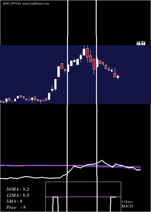  weekly chart Vegetable