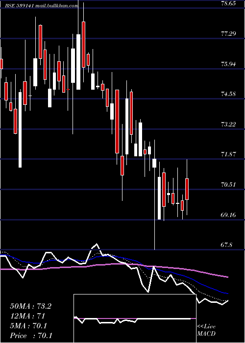  Daily chart Ufo