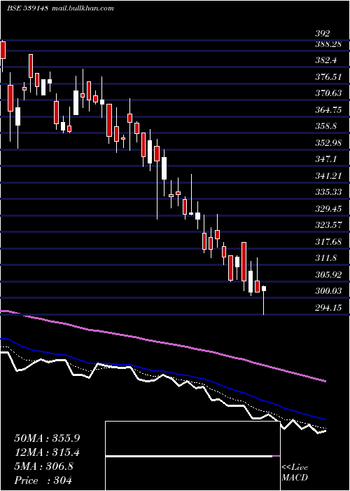  Daily chart Shivalik