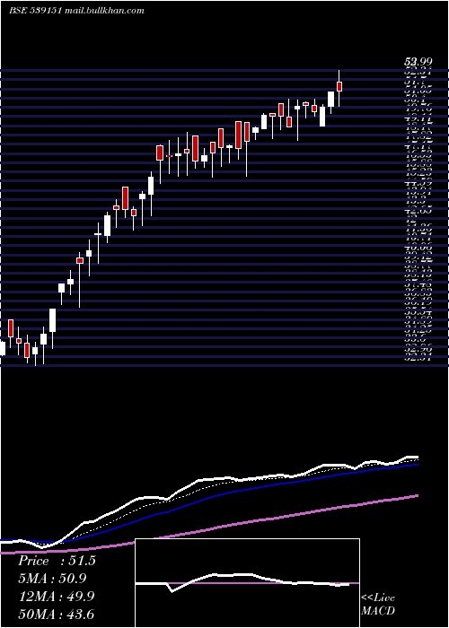  Daily chart Arfin