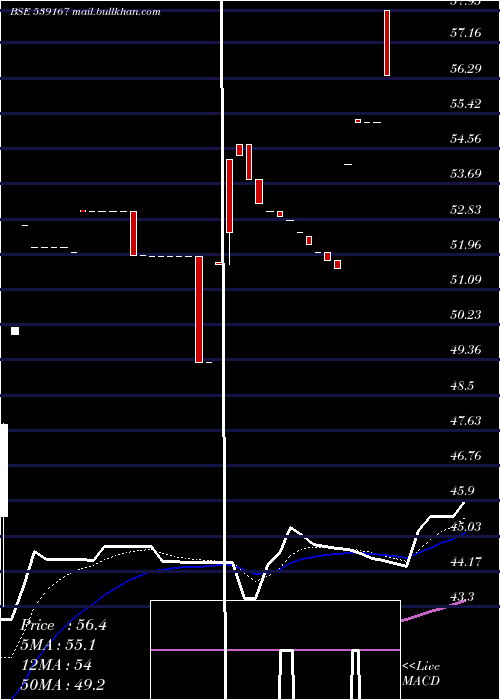  Daily chart Vll